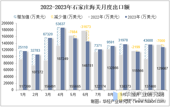 2022-2023年石家庄海关月度出口额