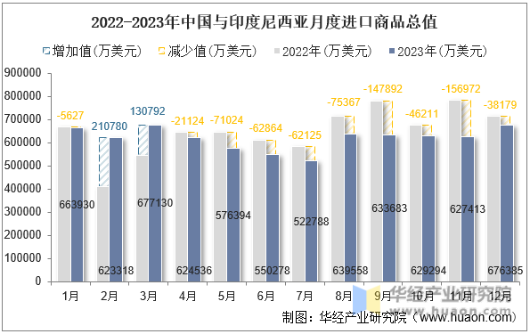 2022-2023年中国与印度尼西亚月度进口商品总值