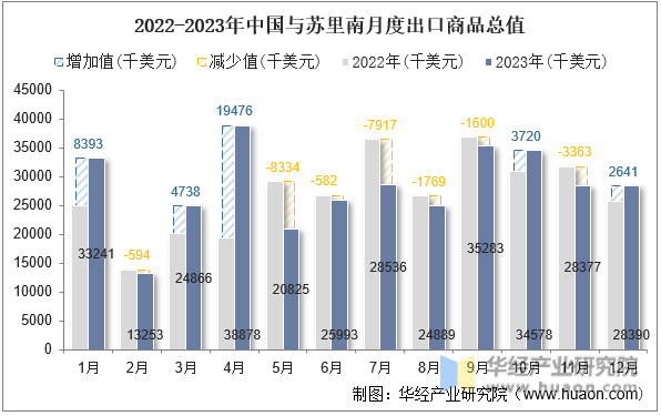2022-2023年中国与苏里南月度出口商品总值