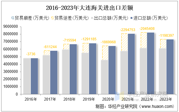 2016-2023年大连海关进出口差额