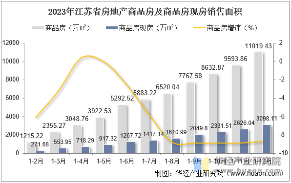 2023年江苏省房地产商品房及商品房现房销售面积