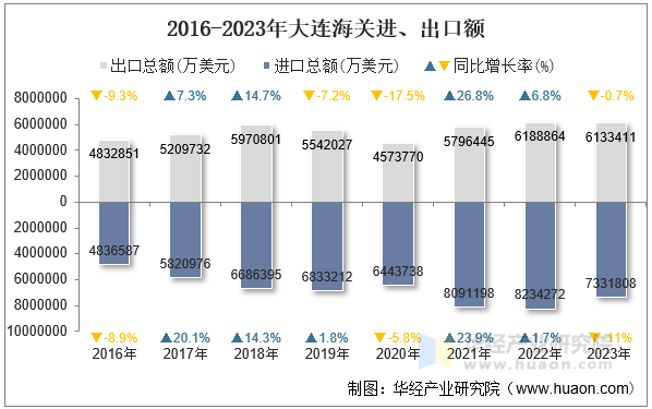 2016-2023年大连海关进、出口额