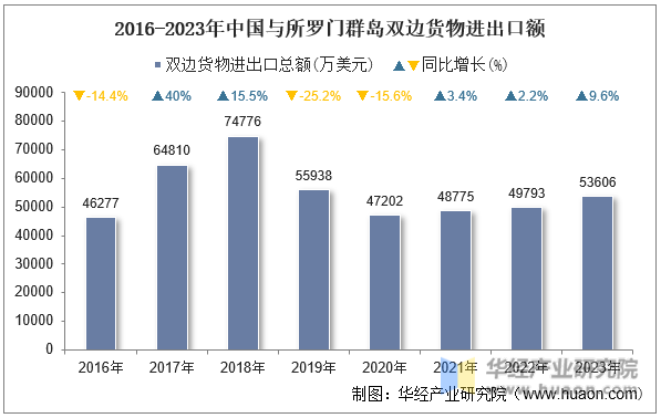 2016-2023年中国与所罗门群岛双边货物进出口额