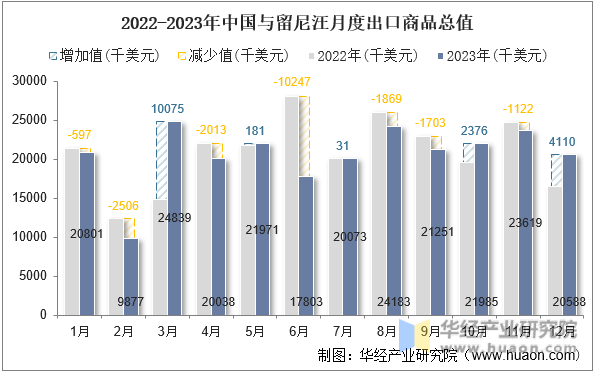 2022-2023年中国与留尼汪月度出口商品总值
