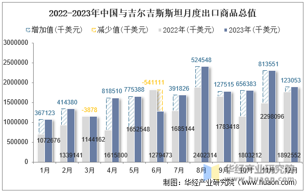 2022-2023年中国与吉尔吉斯斯坦月度出口商品总值