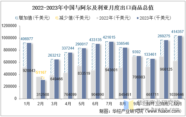2022-2023年中国与阿尔及利亚月度出口商品总值