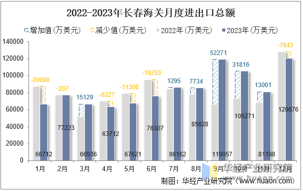 2022-2023年长春海关月度进出口总额