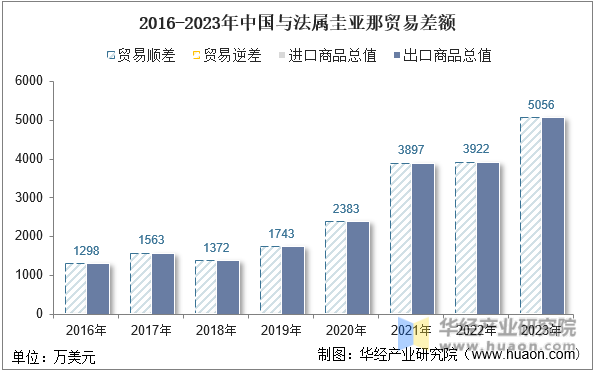 2016-2023年中国与法属圭亚那贸易差额