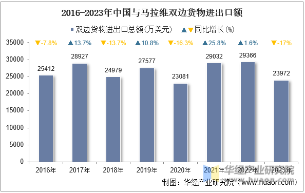 2016-2023年中国与马拉维双边货物进出口额
