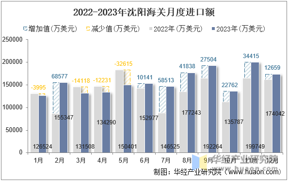 2022-2023年沈阳海关月度进口额