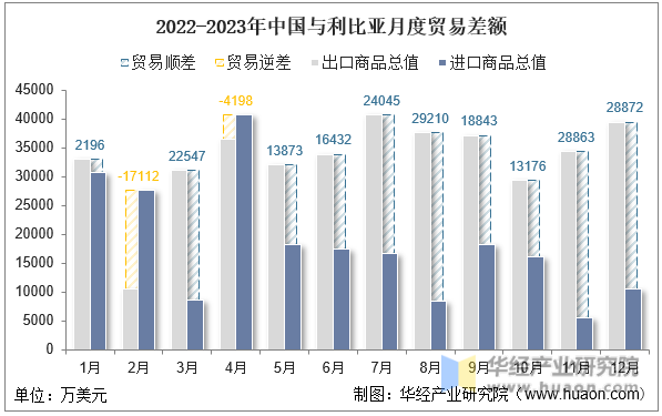 2022-2023年中国与利比亚月度贸易差额