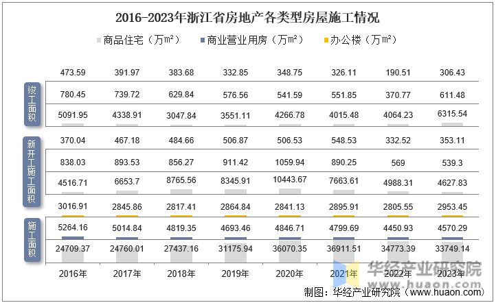2016-2023年浙江省房地产各类型房屋施工情况