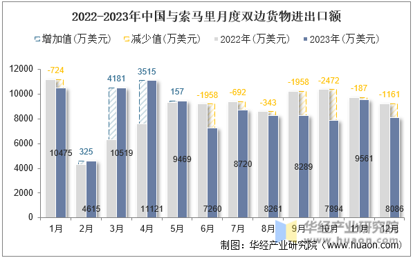 2022-2023年中国与索马里月度双边货物进出口额
