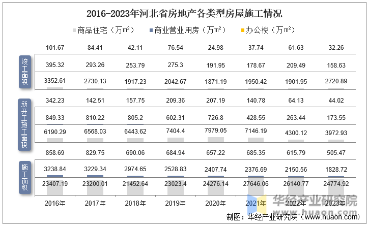 2016-2023年河北省房地产各类型房屋施工情况