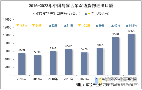 2016-2023年中国与塞舌尔双边货物进出口额
