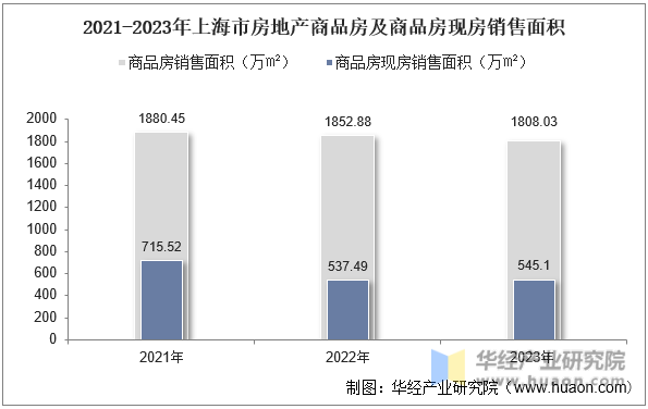 2021-2023年上海市房地产商品房及商品房现房销售面积