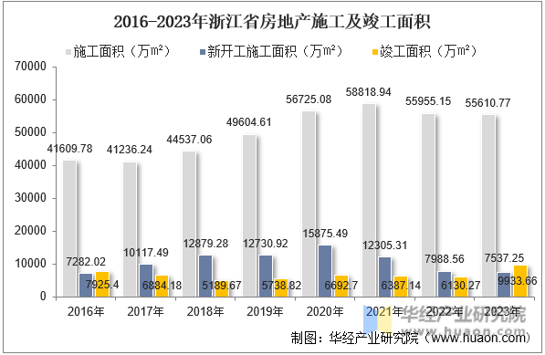 2016-2023年浙江省房地产施工及竣工面积