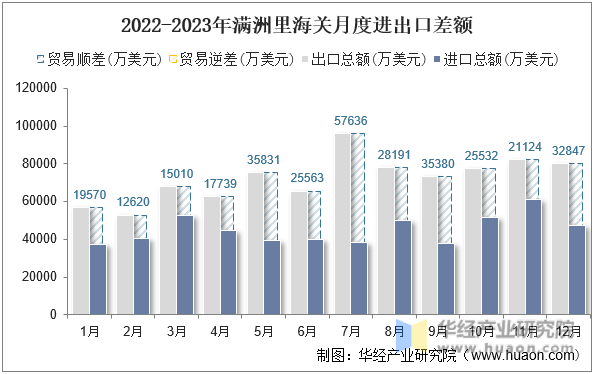 2022-2023年满洲里海关月度进出口差额