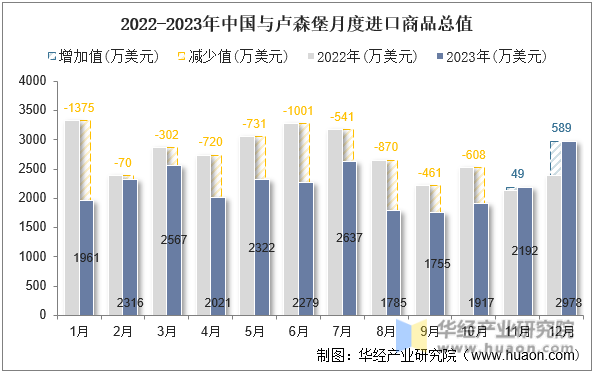 2022-2023年中国与卢森堡月度进口商品总值