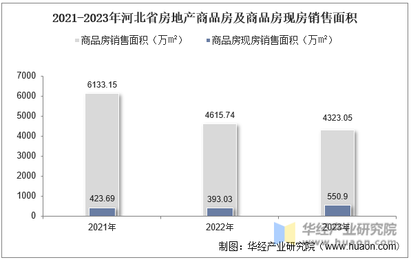 2021-2023年河北省房地产商品房及商品房现房销售面积