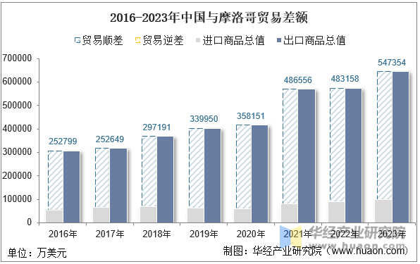 2016-2023年中国与摩洛哥贸易差额