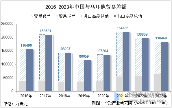 2016-2023年中国与马耳他贸易差额