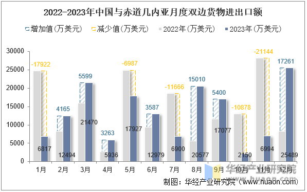 2022-2023年中国与赤道几内亚月度双边货物进出口额
