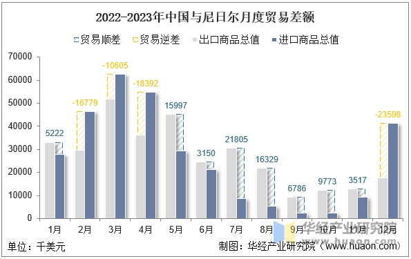 2022-2023年中国与尼日尔月度贸易差额