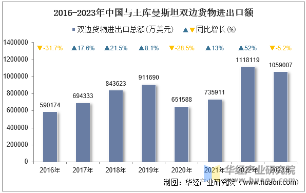 2016-2023年中国与土库曼斯坦双边货物进出口额