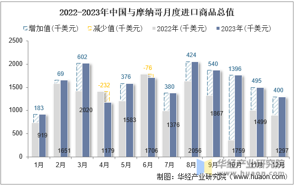 2022-2023年中国与摩纳哥月度进口商品总值