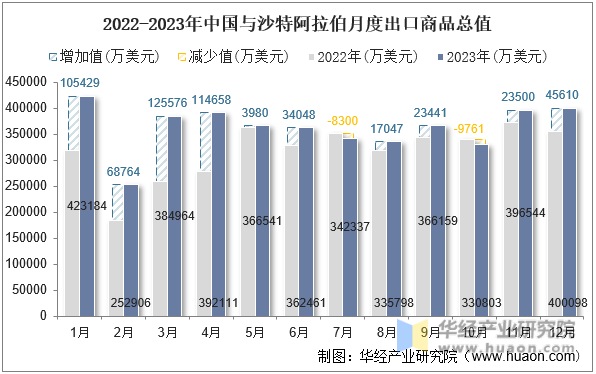 2022-2023年中国与沙特阿拉伯月度出口商品总值