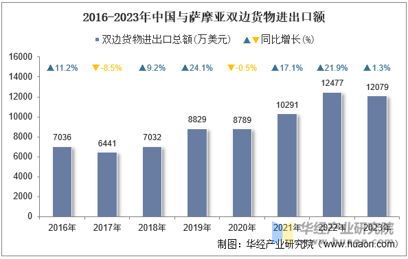 2016-2023年中国与萨摩亚双边货物进出口额