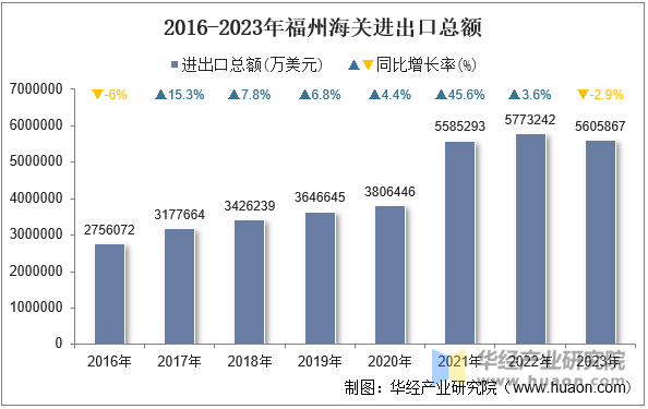 2016-2023年福州海关进出口总额