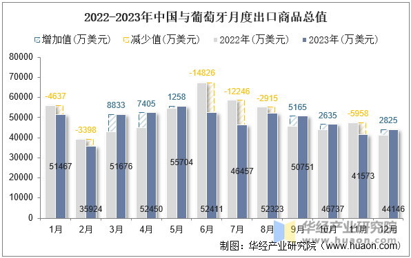 2022-2023年中国与葡萄牙月度出口商品总值