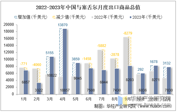 2022-2023年中国与塞舌尔月度出口商品总值