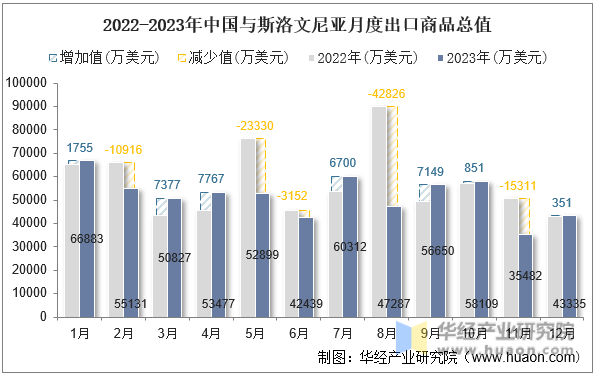 2022-2023年中国与斯洛文尼亚月度出口商品总值