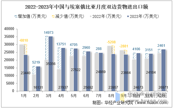 2022-2023年中国与埃塞俄比亚月度双边货物进出口额