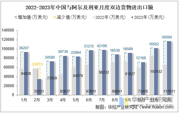 2022-2023年中国与阿尔及利亚月度双边货物进出口额