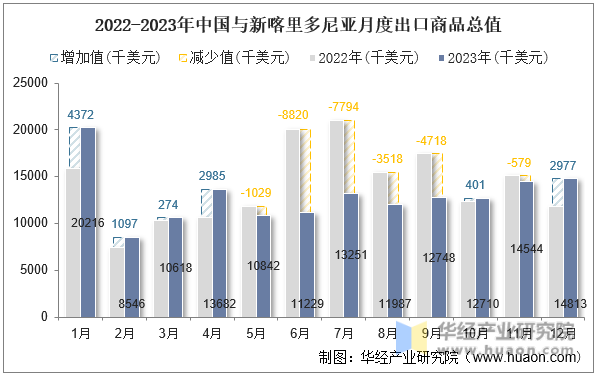 2022-2023年中国与新喀里多尼亚月度出口商品总值