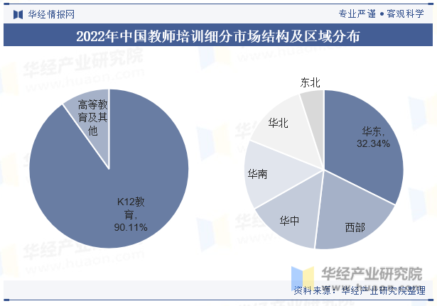 2022年中国教师培训细分市场结构及区域分布