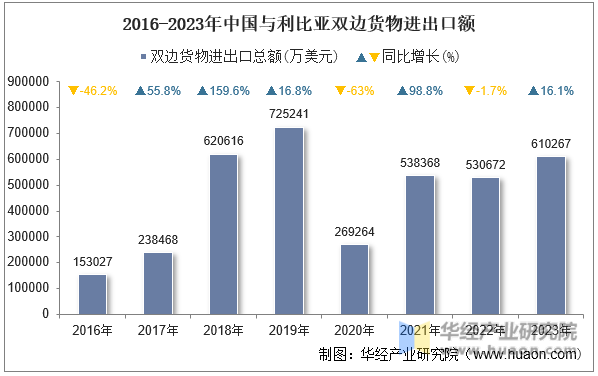 2016-2023年中国与利比亚双边货物进出口额