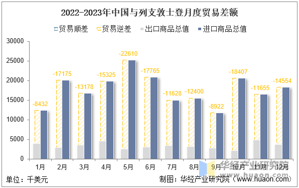 2022-2023年中国与列支敦士登月度贸易差额