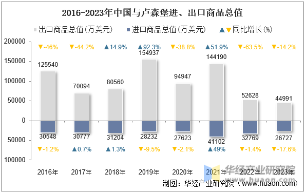 2016-2023年中国与卢森堡进、出口商品总值