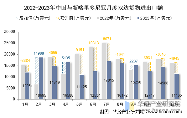 2022-2023年中国与新喀里多尼亚月度双边货物进出口额