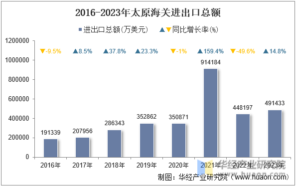 2016-2023年太原海关进出口总额