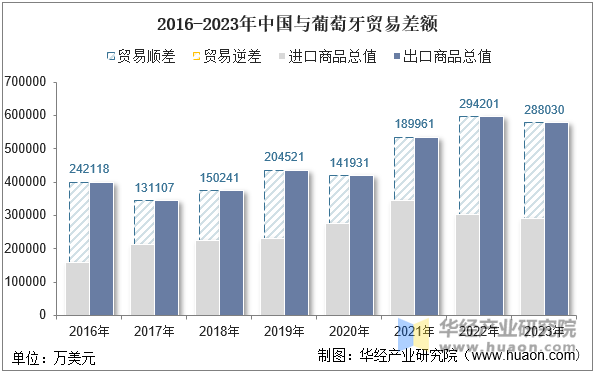 2016-2023年中国与葡萄牙贸易差额