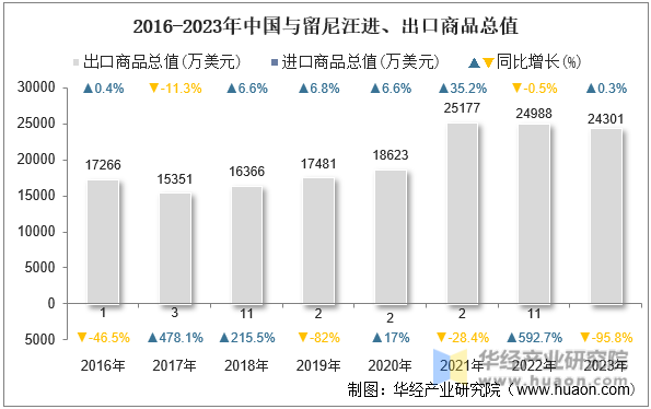 2016-2023年中国与留尼汪进、出口商品总值