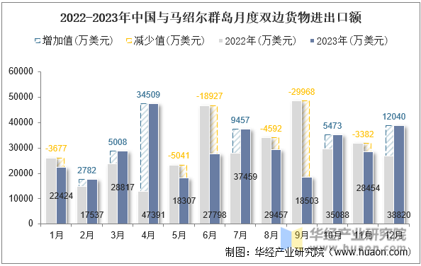 2022-2023年中国与马绍尔群岛月度双边货物进出口额
