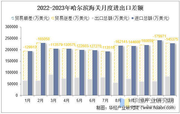 2022-2023年哈尔滨海关月度进出口差额