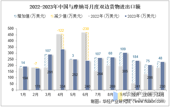 2022-2023年中国与摩纳哥月度双边货物进出口额